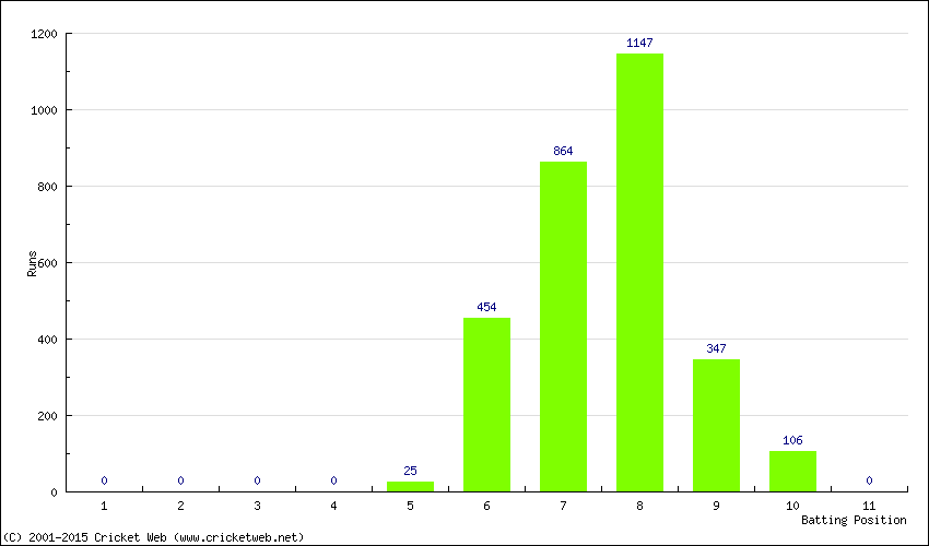 Runs by Batting Position