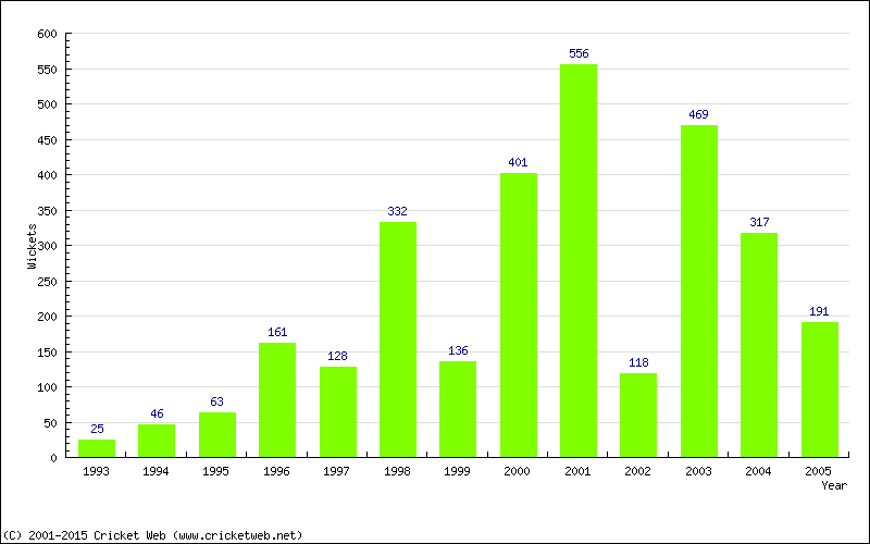 Runs by Year