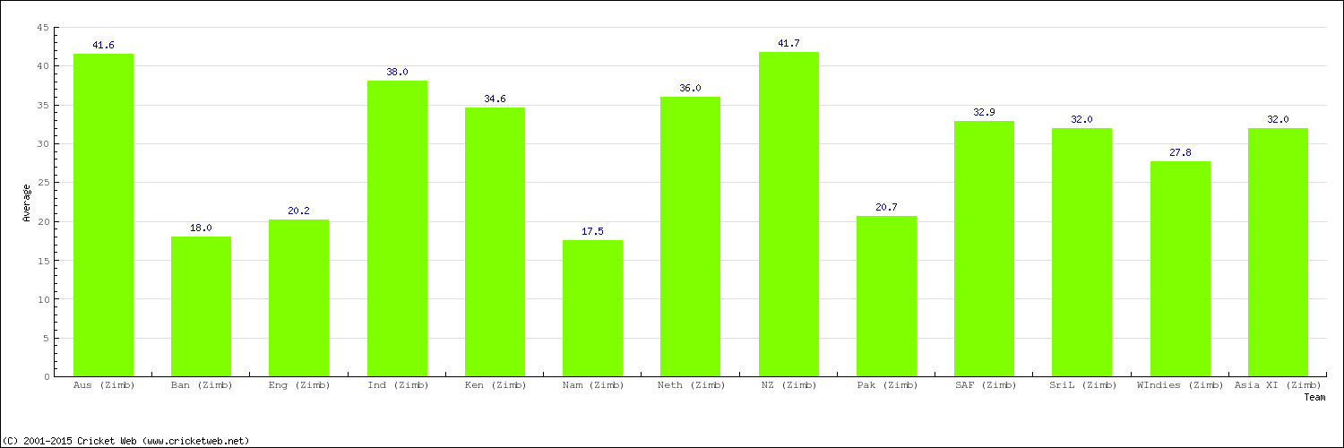 Bowling Average by Country