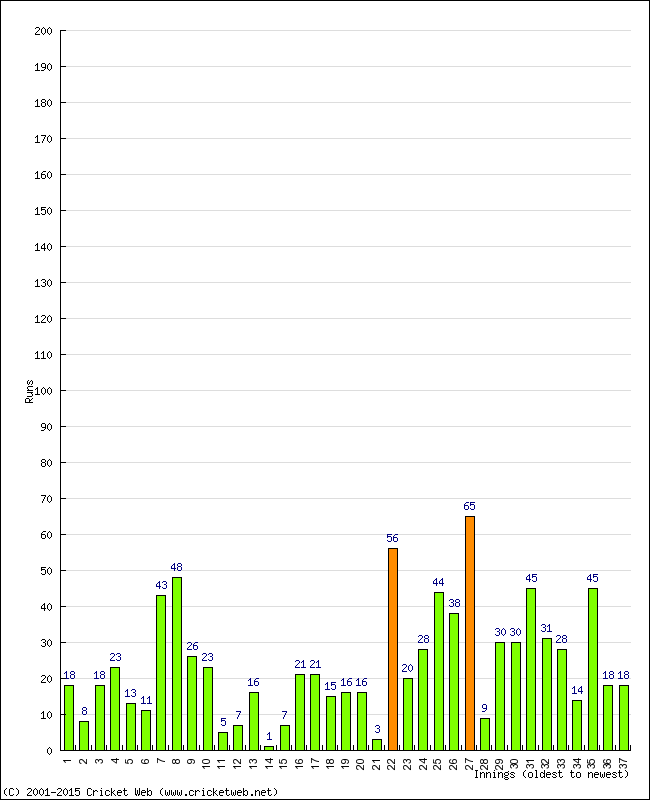 Batting Performance Innings by Innings - Home