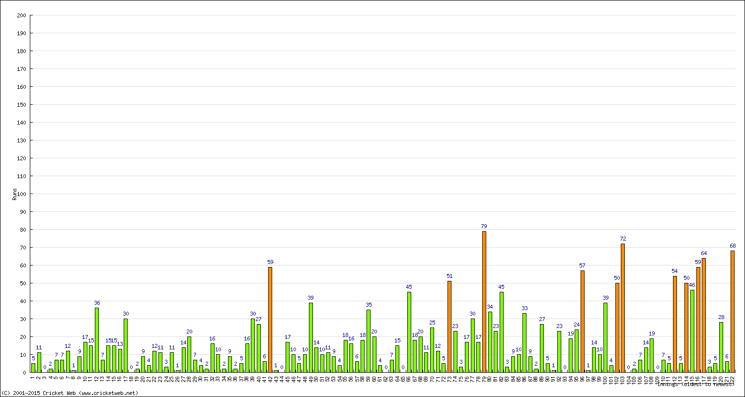 Batting Performance Innings by Innings - Away