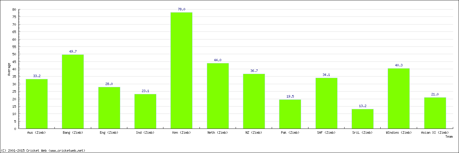 Batting Average by Country