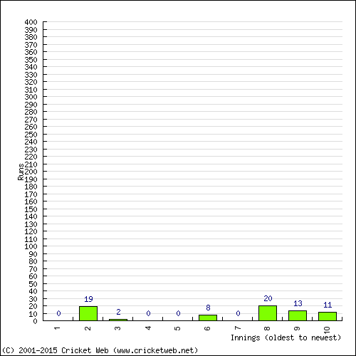 Batting Recent Scores