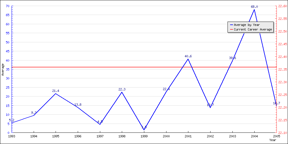 Batting Average by Year