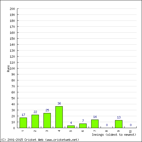 Batting Recent Scores