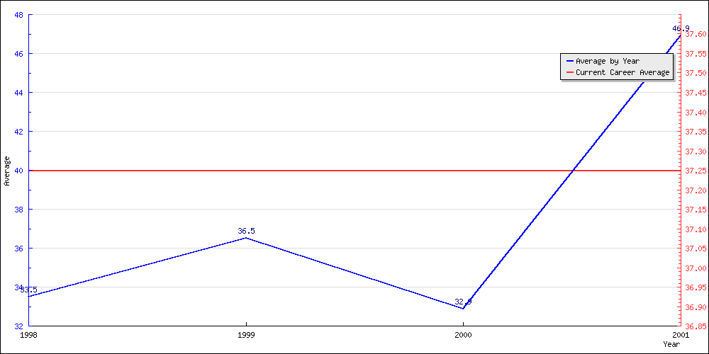 Bowling Average by Year