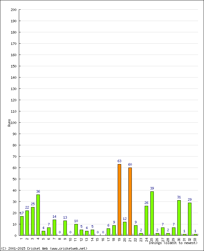 Batting Performance Innings by Innings - Away