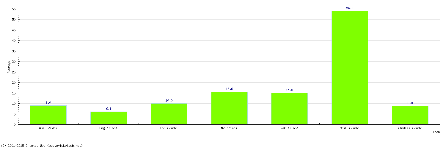 Batting Average by Country