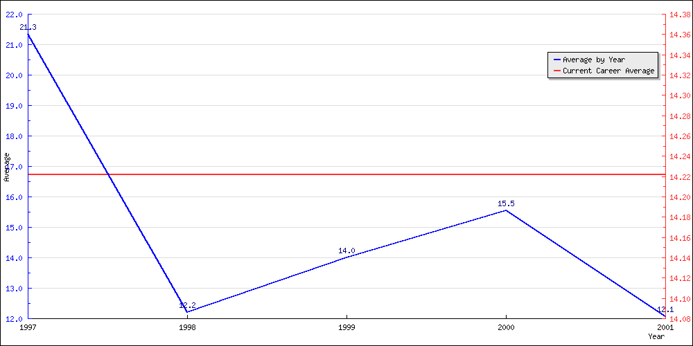 Batting Average by Year