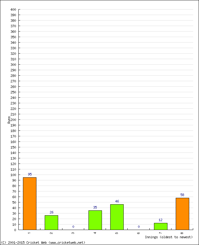 Batting Performance Innings by Innings