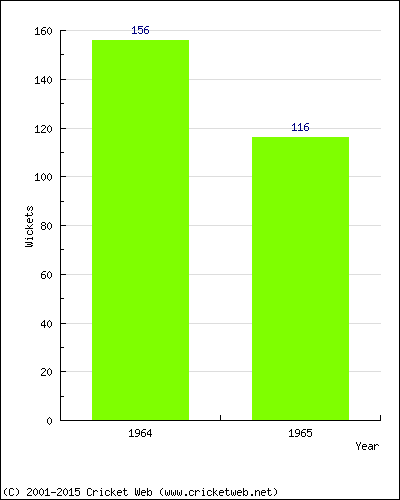 Runs by Year