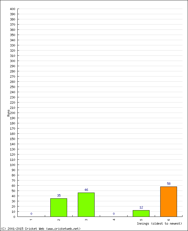 Batting Performance Innings by Innings - Away