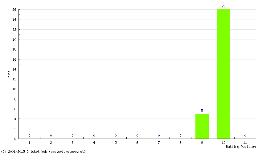 Runs by Batting Position