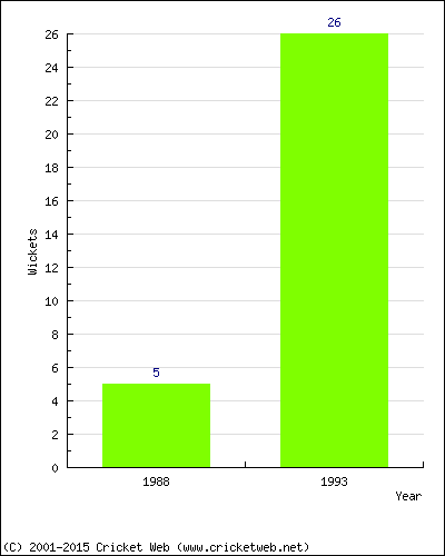 Runs by Year