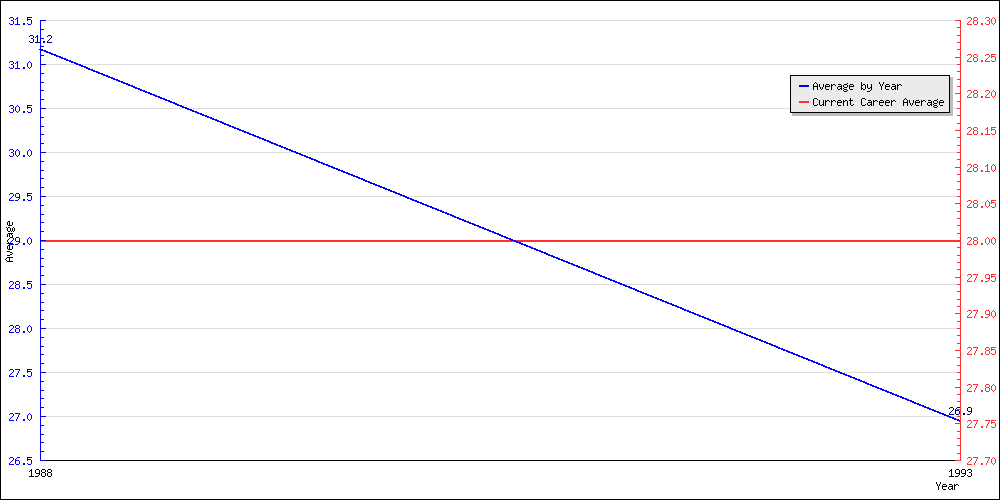 Bowling Average by Year