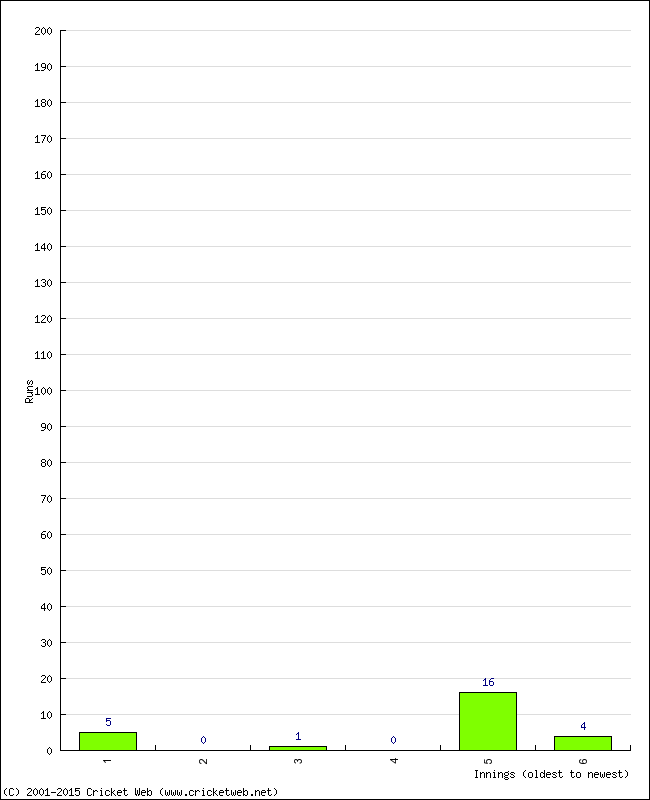 Batting Performance Innings by Innings - Away