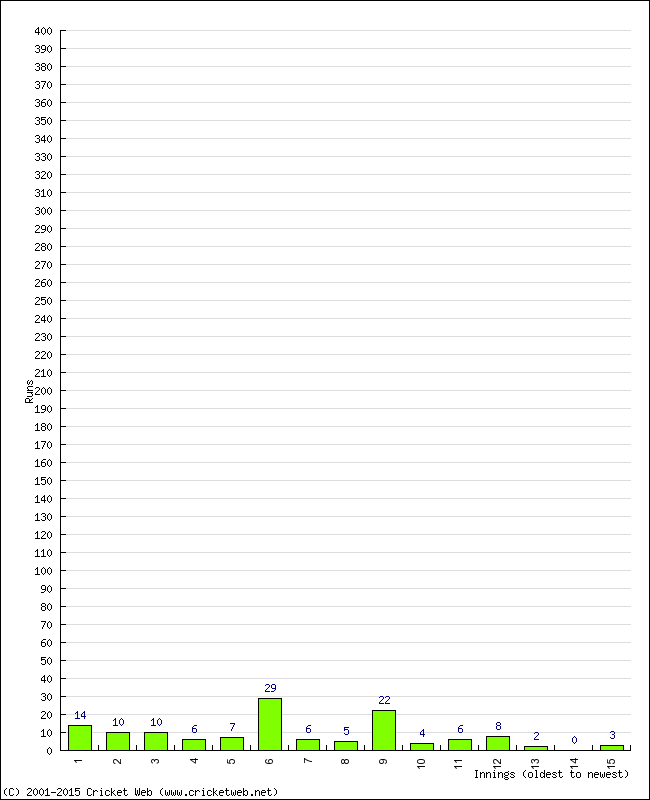 Batting Performance Innings by Innings