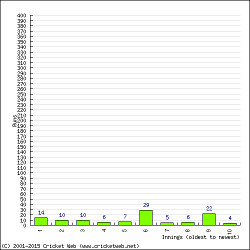 Batting Recent Scores