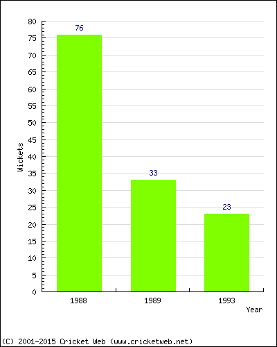 Runs by Year