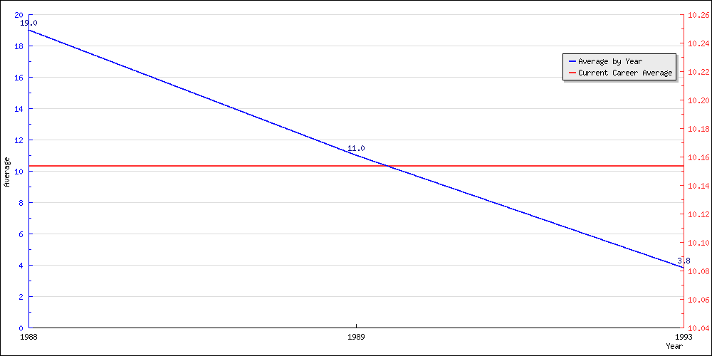 Batting Average by Year