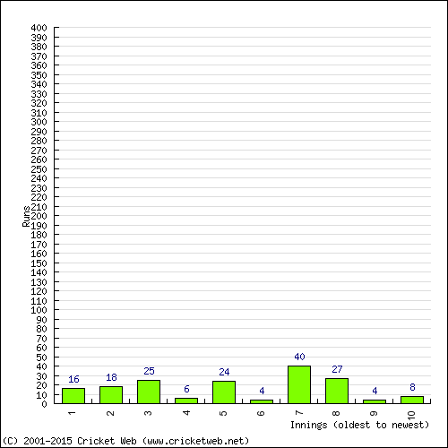 Batting Recent Scores