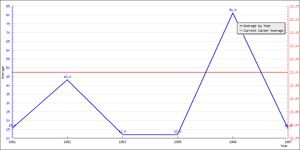 Batting Average by Year