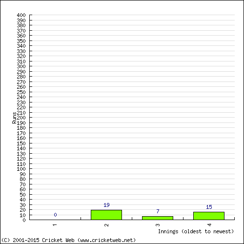 Batting Recent Scores