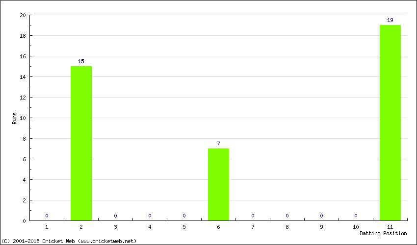 Runs by Batting Position