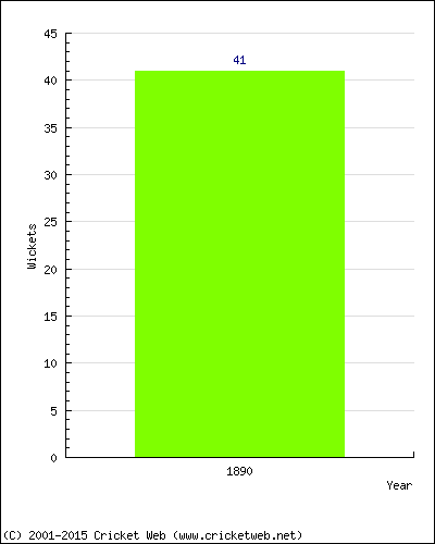 Runs by Year