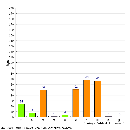 Batting Recent Scores