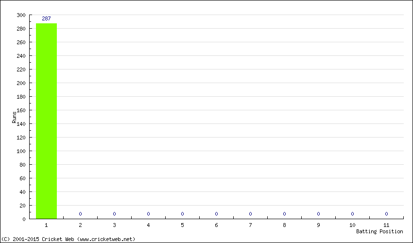 Runs by Batting Position