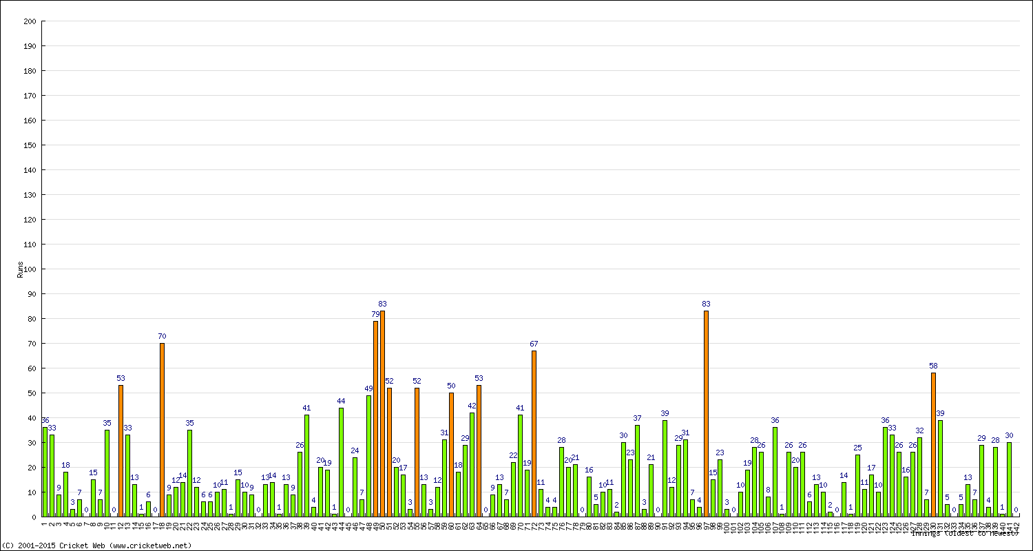 Batting Performance Innings by Innings