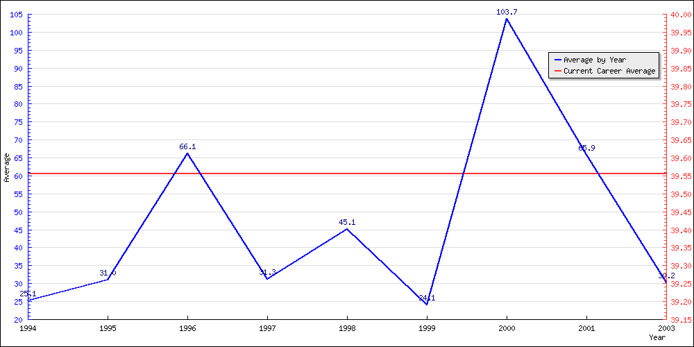 Bowling Average by Year