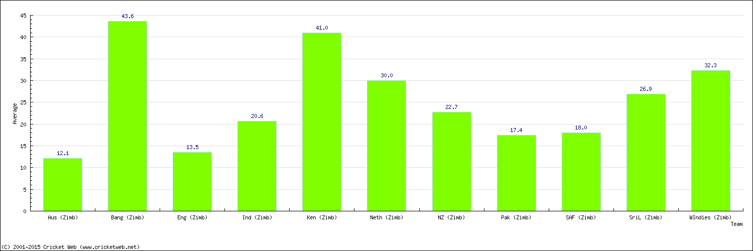 Batting Average by Country