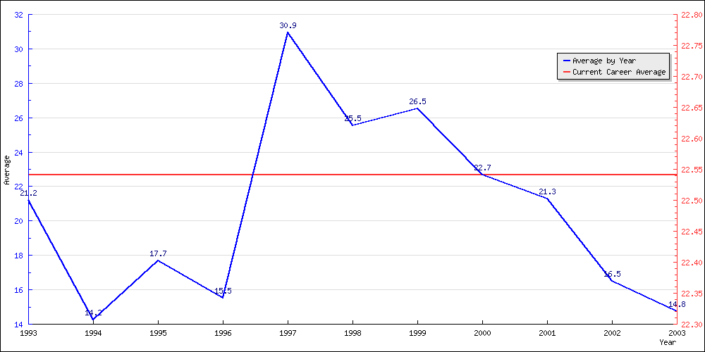 Batting Average by Year