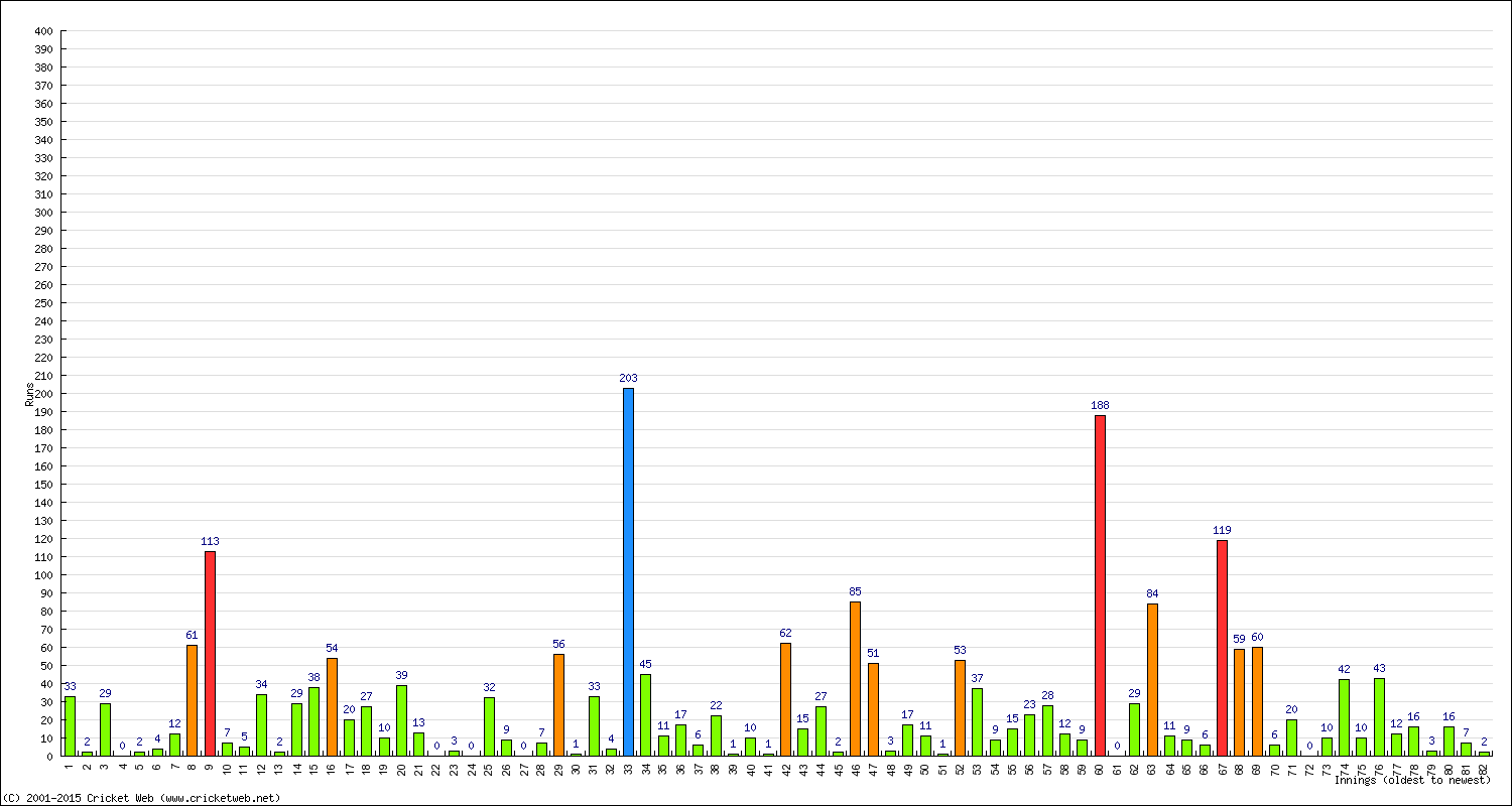 Batting Performance Innings by Innings