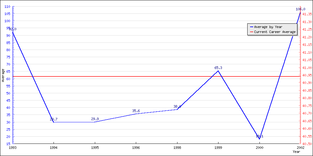 Bowling Average by Year