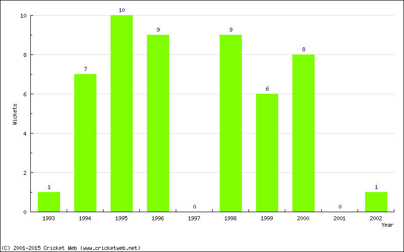 Wickets by Year