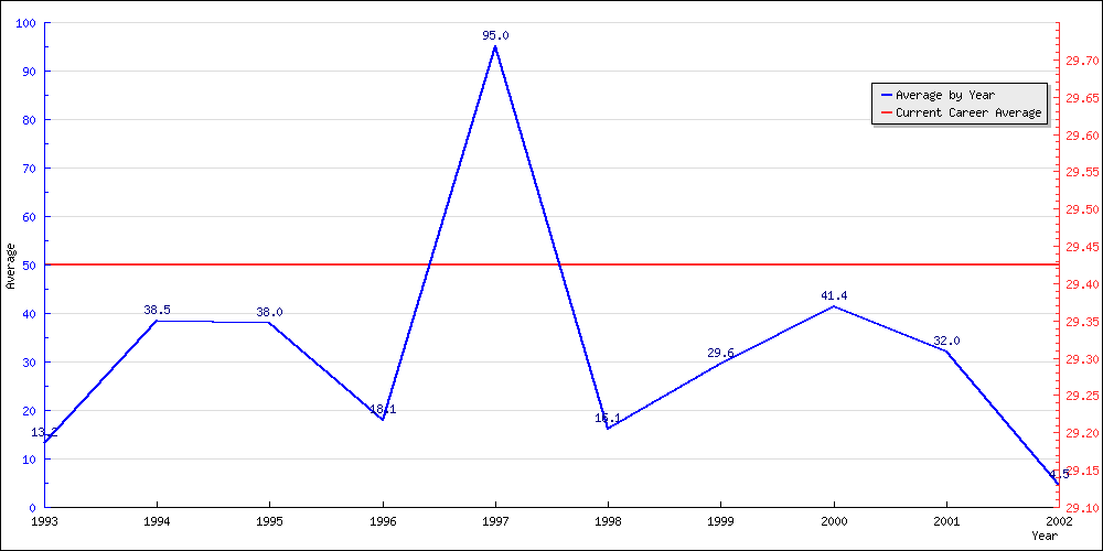 Batting Average by Year