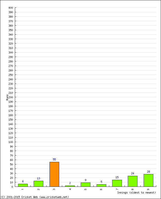 Batting Performance Innings by Innings