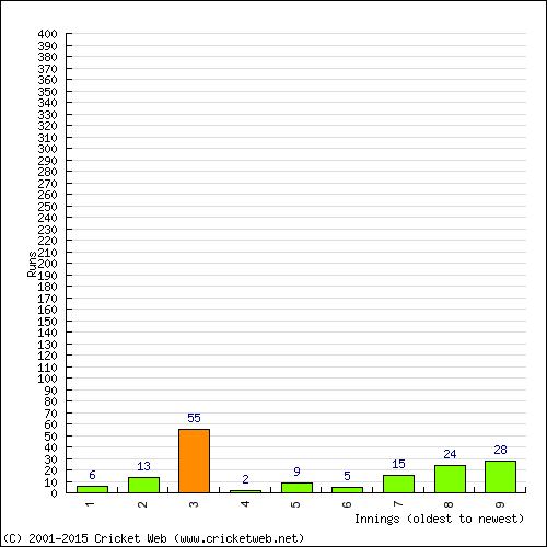 Batting Recent Scores