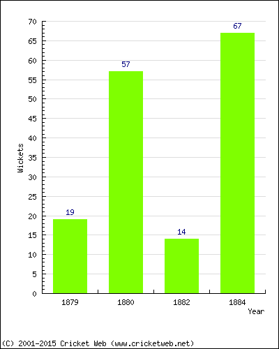 Runs by Year