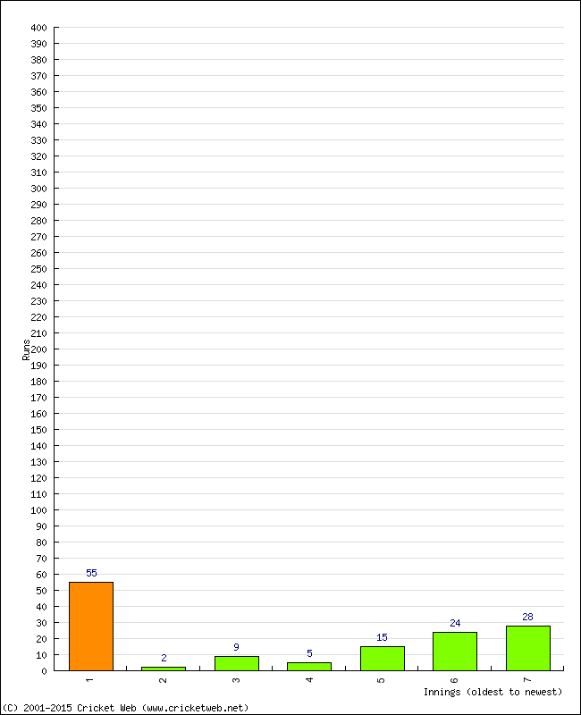 Batting Performance Innings by Innings - Home