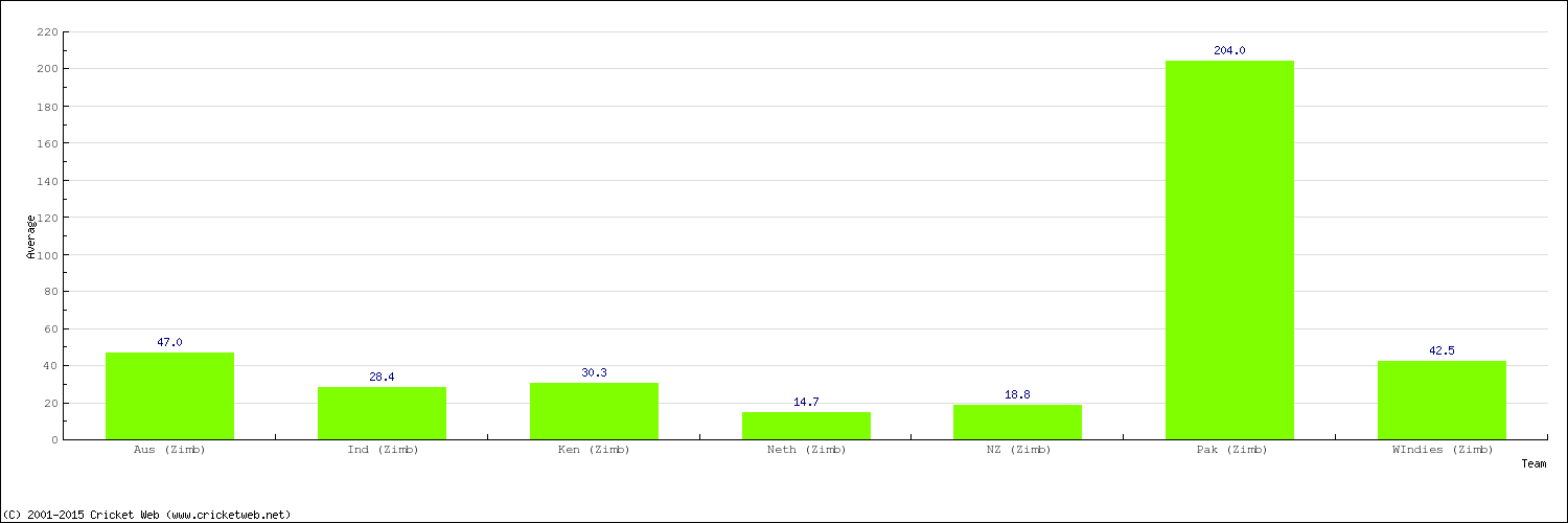 Bowling Average by Country