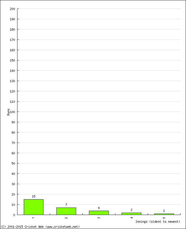 Batting Performance Innings by Innings - Home