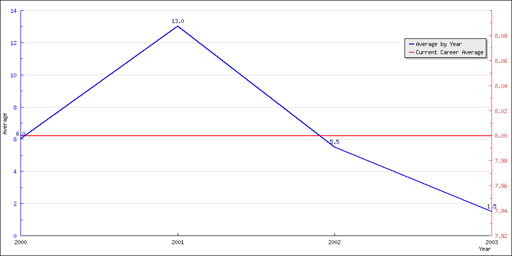 Batting Average by Year