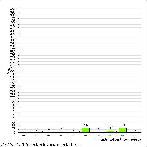 Batting Recent Scores