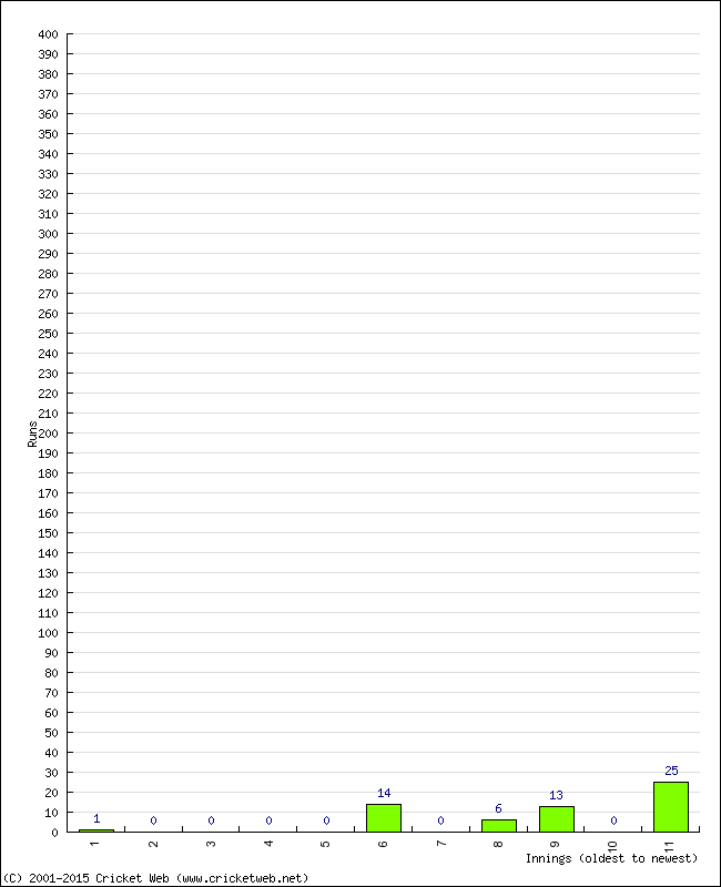 Batting Performance Innings by Innings - Away