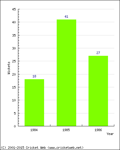 Runs by Year