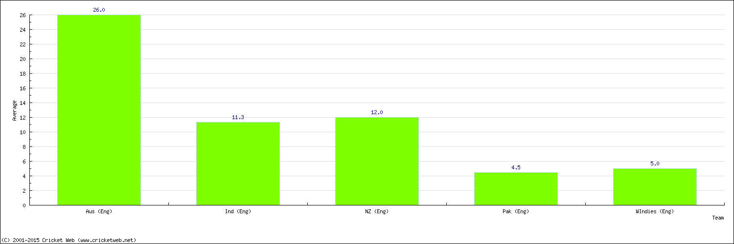 Batting Average by Country